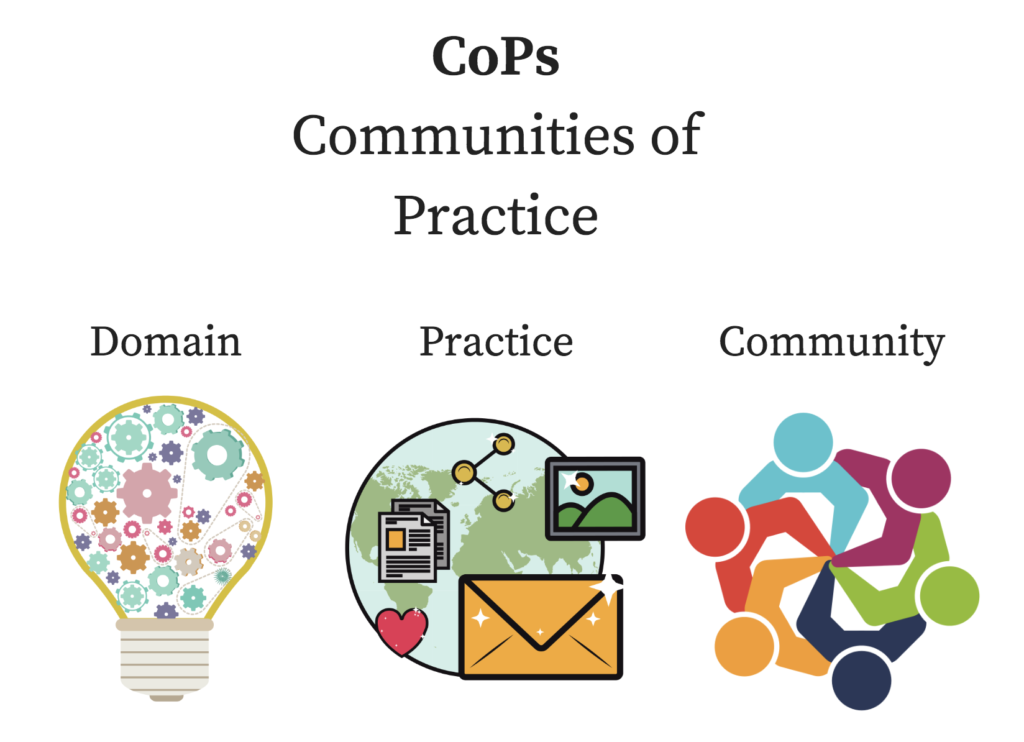 what are communities of practice